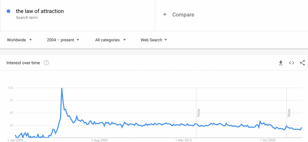 trends on search for term "Law of Attraction" 
